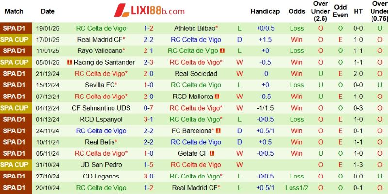 Phong độ bên phía Celta Vigo