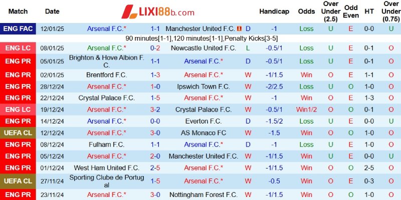 Phong độ gần đây của Arsenal