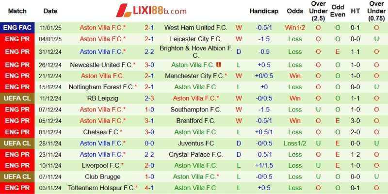 Thành tích bên phía Aston Villa