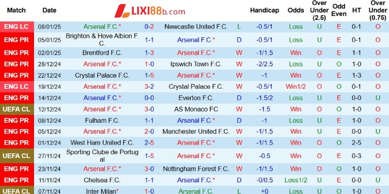 Phong độ gần đây của Arsenal