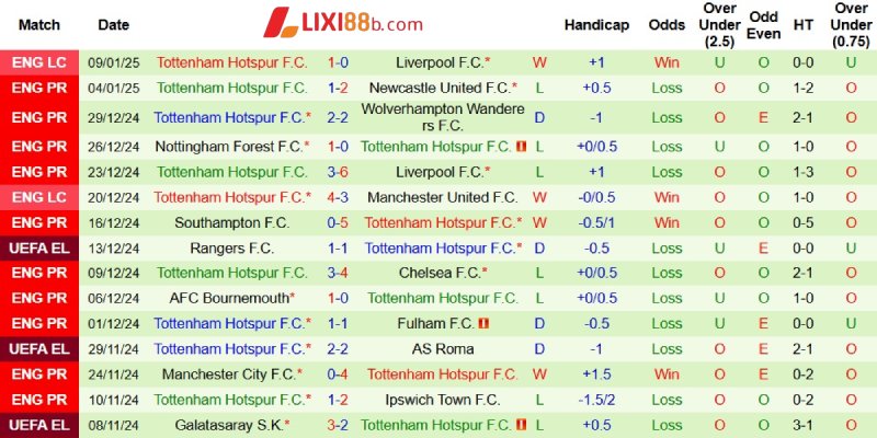 Thành tích bên phía Tottenham