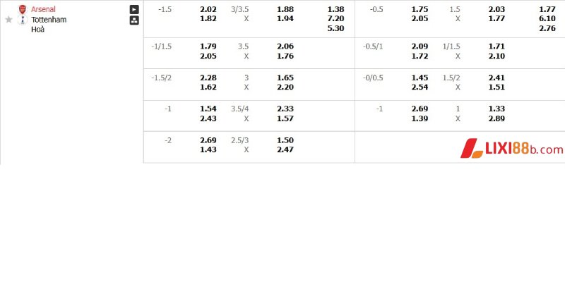 Bảng tỉ lệ cược trận Arsenal vs Tottenham