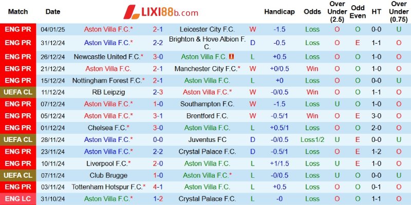 Phong độ gần đây của Aston Villa