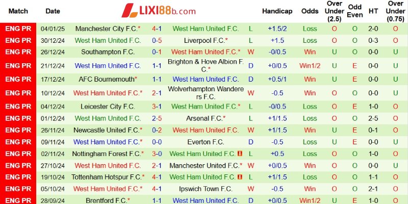 Loạt kết quả bên phía West Ham