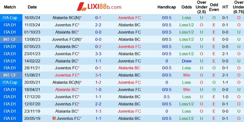 Quá khứ đối đầu giữa Atalanta và Juventus