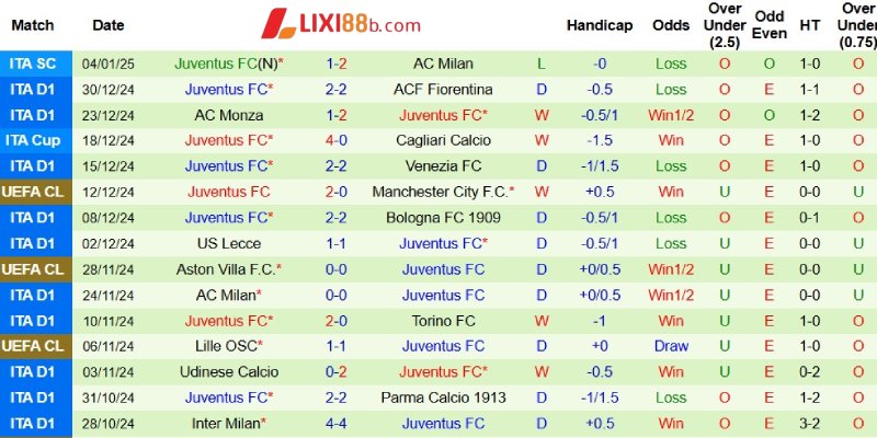 Thành tích gần đây bên phía Juventus