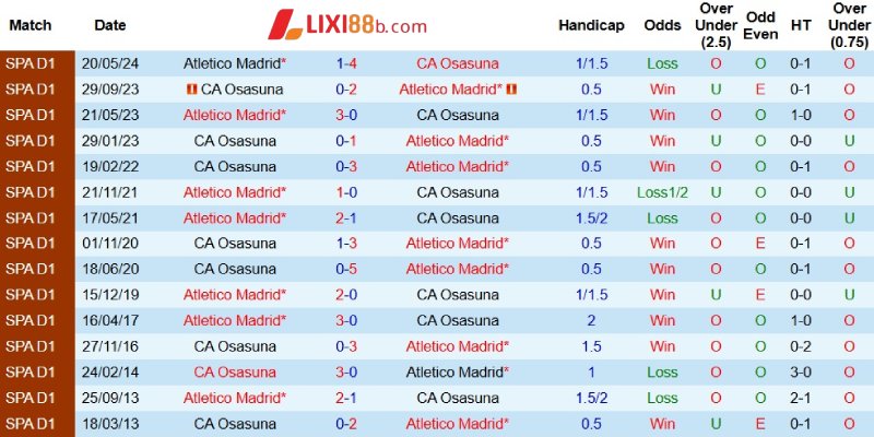 Thành tích gặp nhau giữa Atletico Madrid và Osasuna