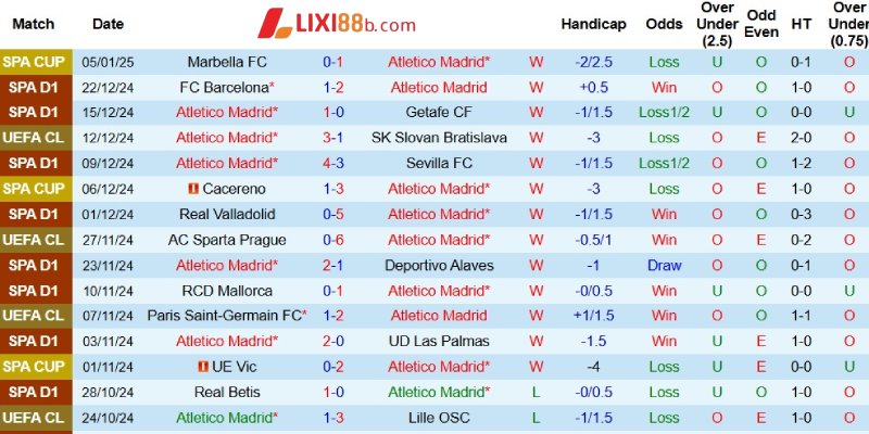 Kết quả gần đây của Atletico Madrid