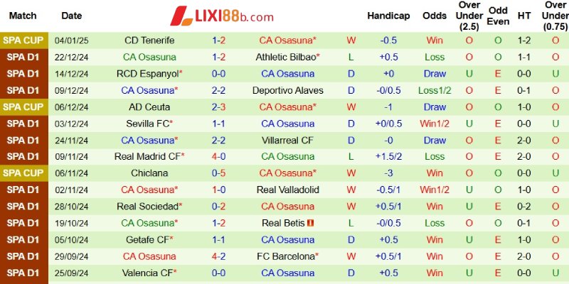 Phong độ bên phía Osasuna