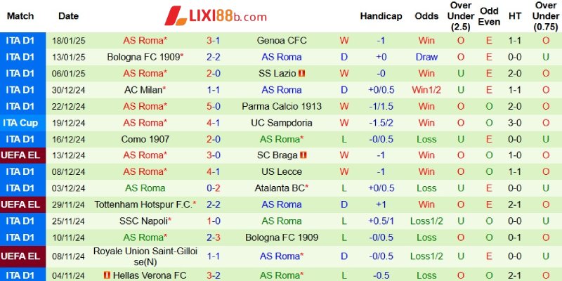 Phong độ bên phía AS Roma