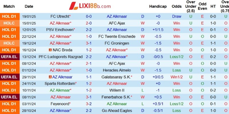 Phong độ của AZ Alkmaar