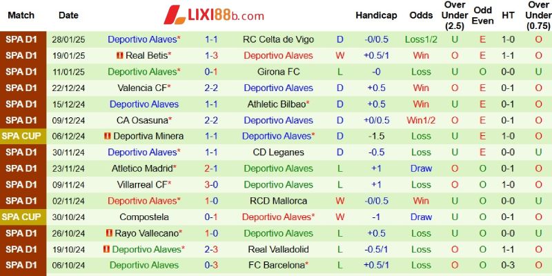 Phong độ bên phía Alaves