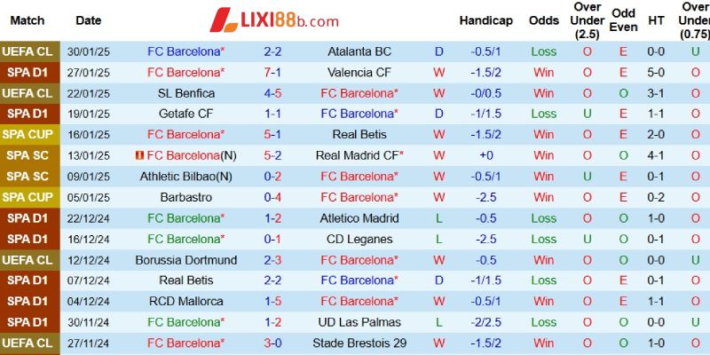 Phong độ của Barcelona