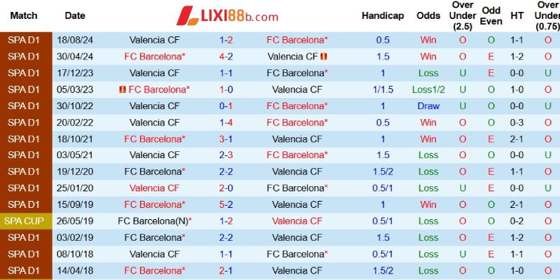 Quá khứ đối đầu giữa Barcelona và Valencia