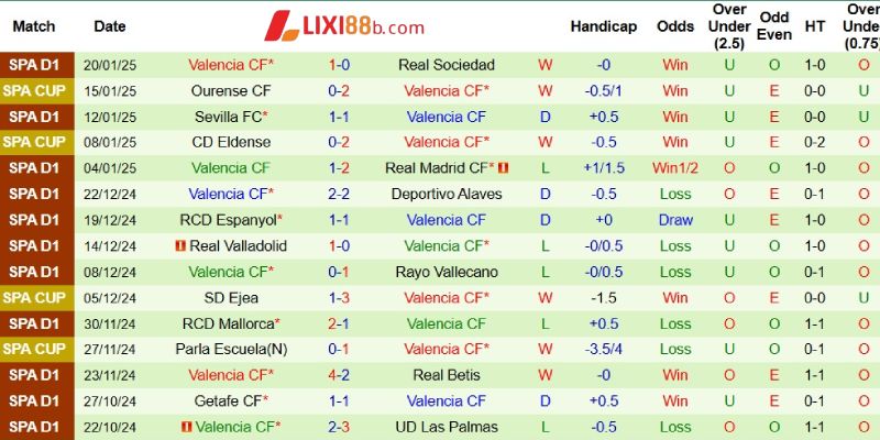 Phong độ bên phía Valencia