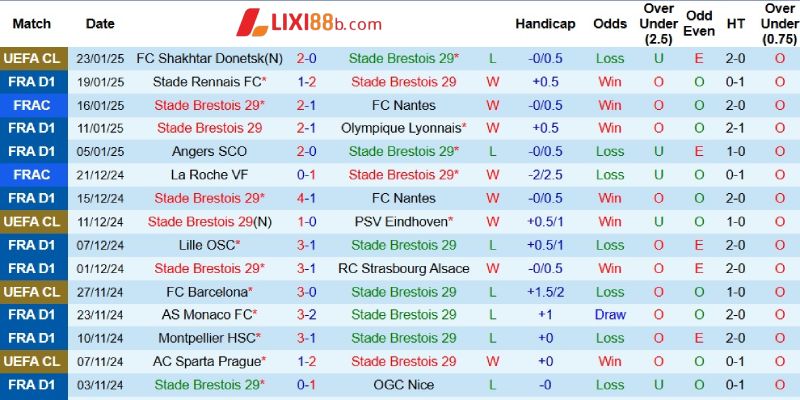 Phong độ của Brest