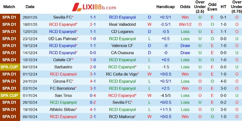 Kết quả gần đây của Espanyol