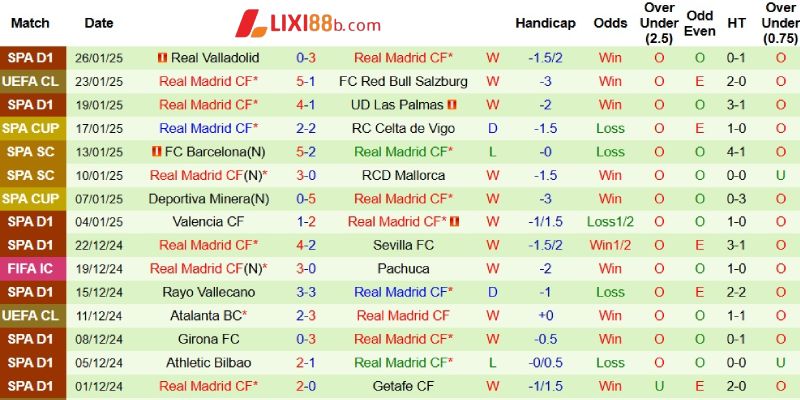Phong độ bên phía Real Madrid