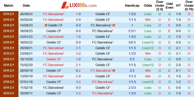 Thành tích gặp nhau giữa Getafe và Barcelona