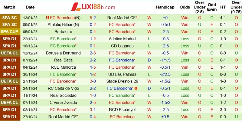 Phong độ bên phía Barcelona