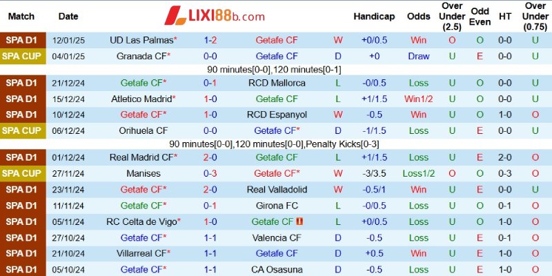 Phong độ gần đây của Getafe