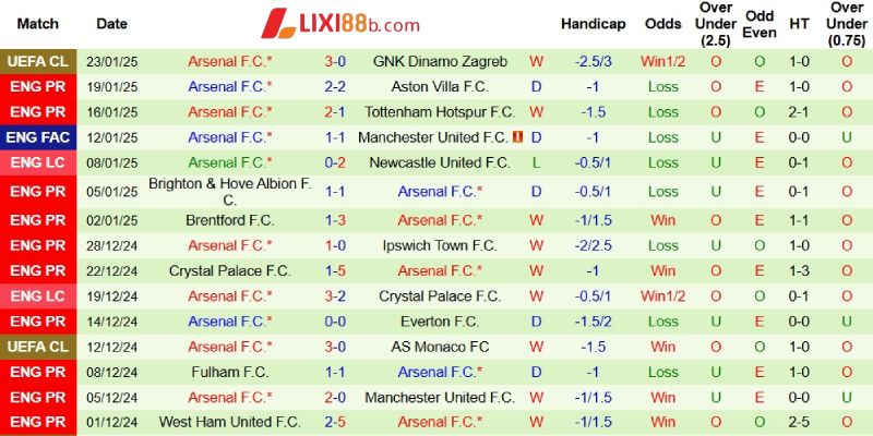 Kết quả gần đây của Arsenal