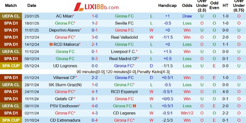 Phong độ bên phía Girona