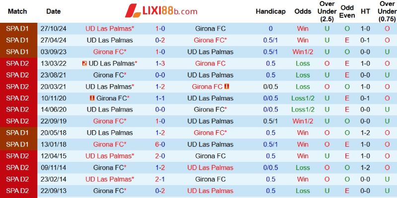 Quá khứ đối đầu giữa Girona và Las Palmas