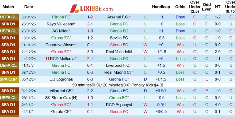Phong độ của Girona