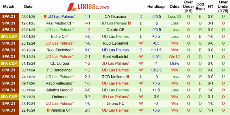 Phong độ bên phía Las Palmas