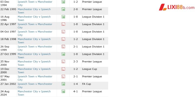 Quá khứ đối đầu giữa Ipswich và Man City