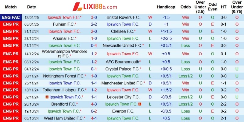 Phong độ của Ipswich