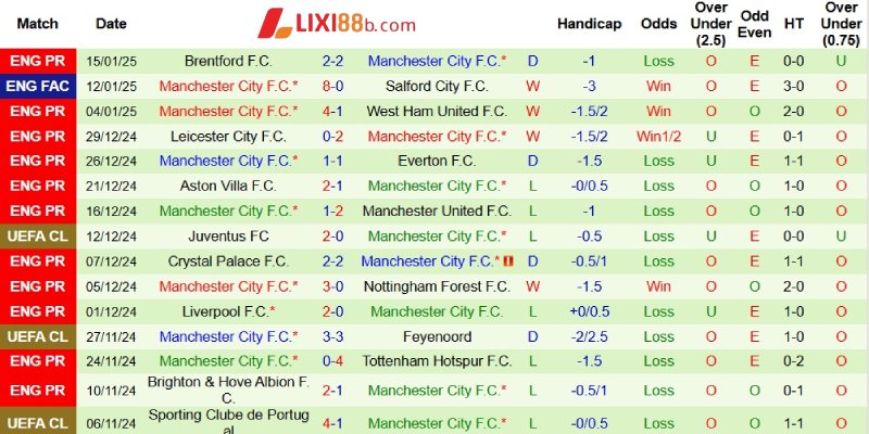 Phong độ bên phía Man City