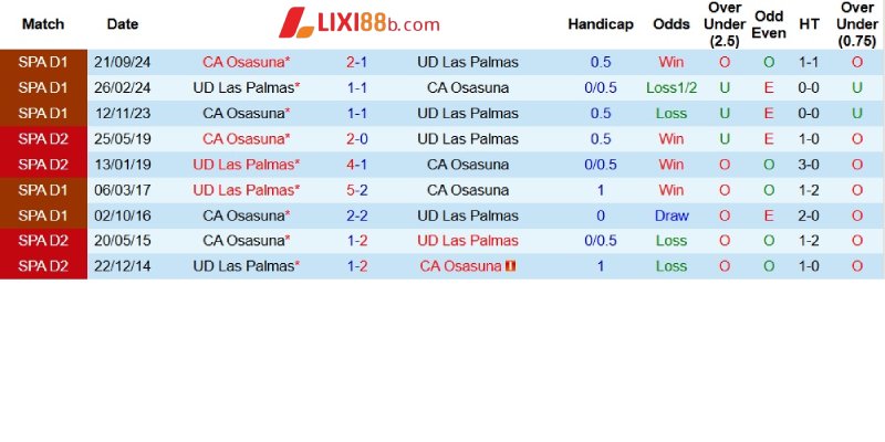 Quá khứ đối đầu giữa Las Palmas và Osasuna