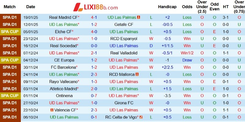 Phong độ bên phía Las Palmas