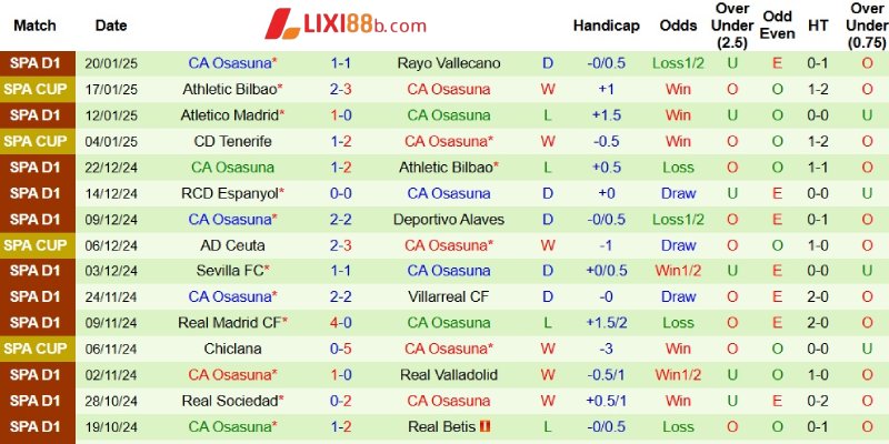 Phong độ gần đây của Osasuna