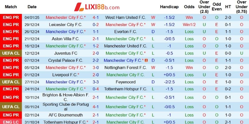 Kết quả gần đây của Man City