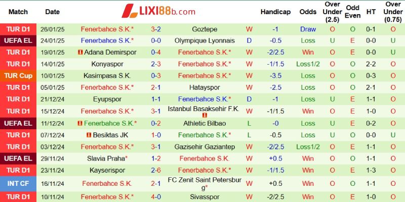 Phong độ bên phía Fenerbahce