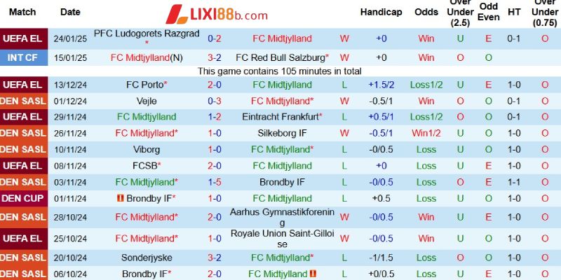 Phong độ của Midtjylland