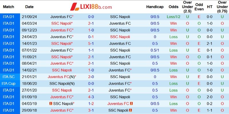 Quá khứ đối đầu giữa Napoli và Juventus