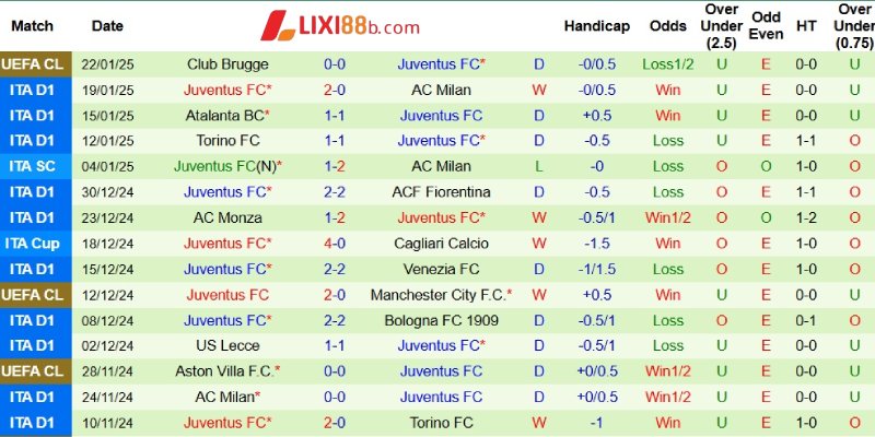 Phong độ bên phía Juventus