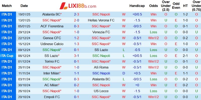 Phong độ của Napoli