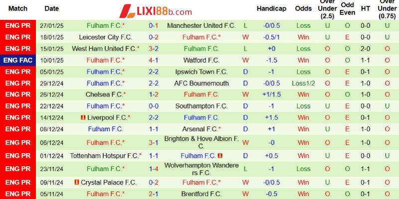 Phong độ bên phía Fulham