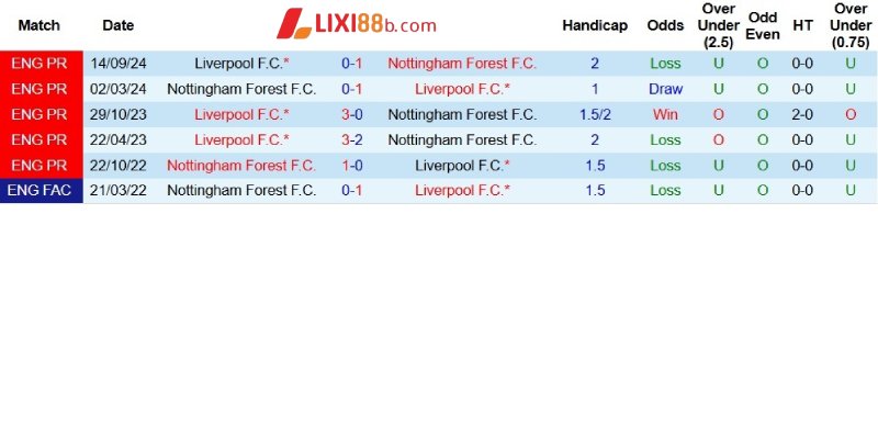 Quá khứ đối đầu giữa Nottingham Forest và Liverpool