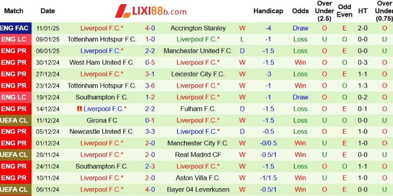 Phong độ bên phía Liverpool