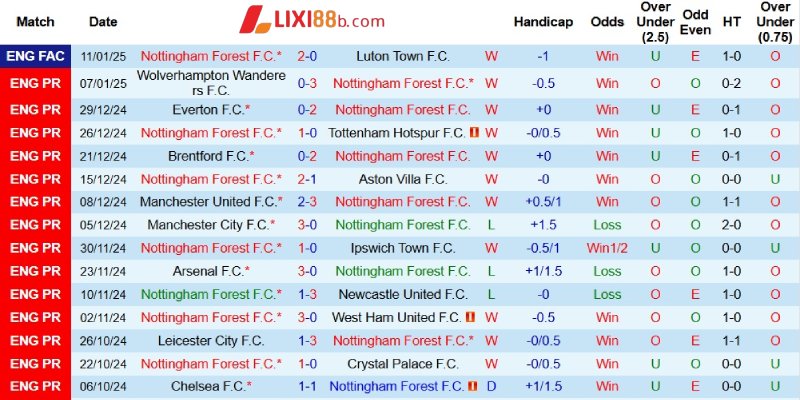 Thành tích gần đây của Nottingham Forest