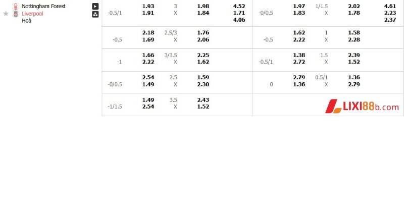 Bảng kèo trận Nottingham Forest vs Liverpool
