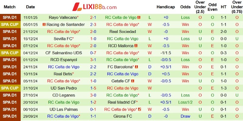 Phong độ bên phía Celta Vigo
