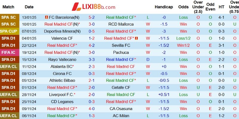 Thành tích của Real Madrid