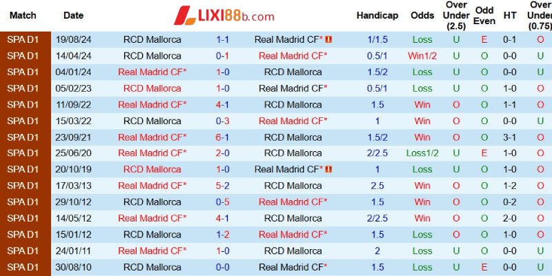 Quá khứ đối đầu giữa Real Madrid và Mallorca